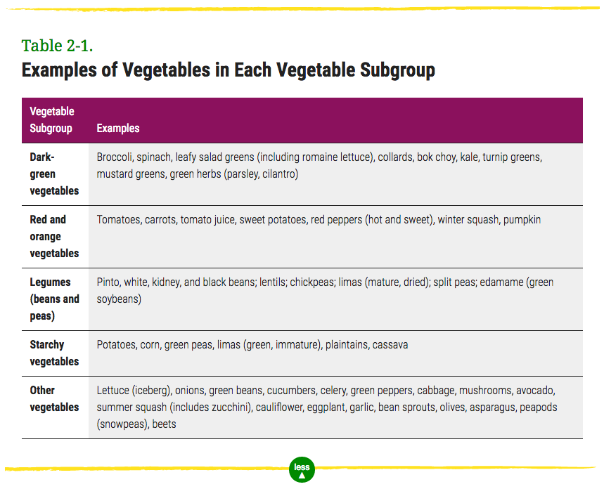 veggie subgroup chart