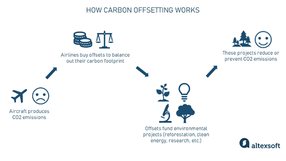 a flowchart shoing how carbon offsetting works